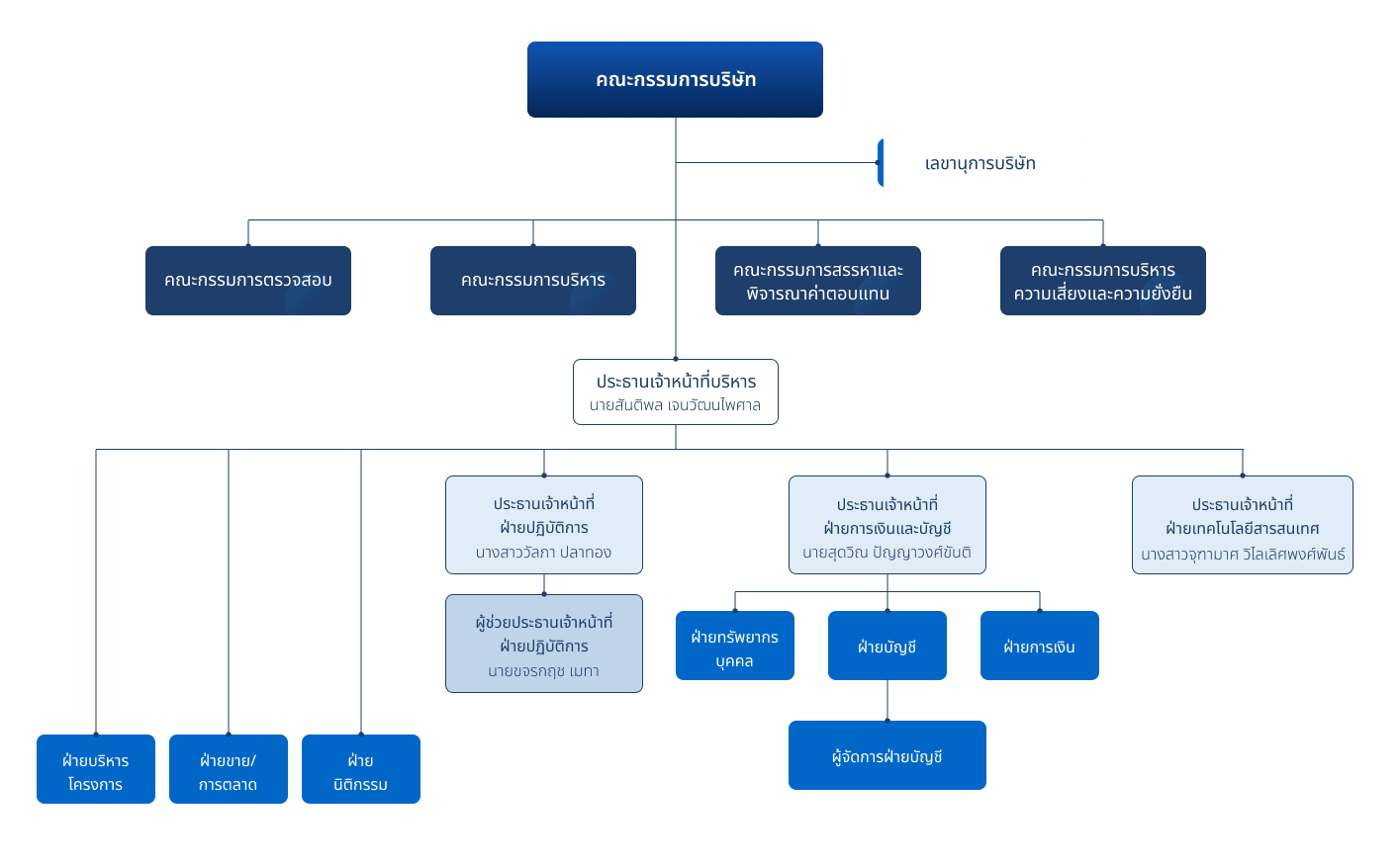 Organization chart